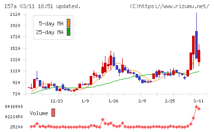 グリーンモンスターチャート