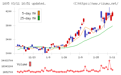 ＩＮＰＥＸチャート