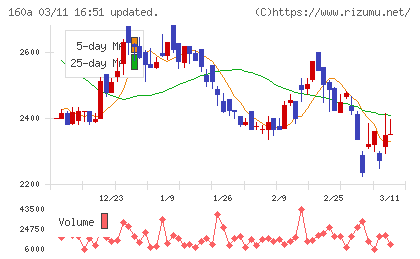 アズパートナーズチャート