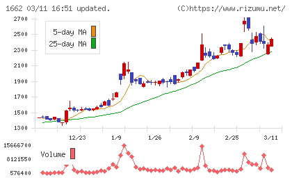 石油資源開発チャート