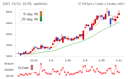 Ｋ＆Ｏエナジーグループチャート
