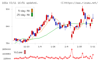 タスキホールディングスチャート