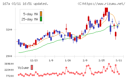 リョーサン菱洋ホールディングスチャート