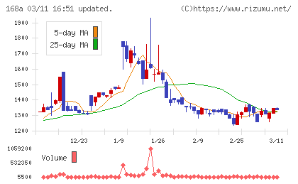 イタミアートチャート