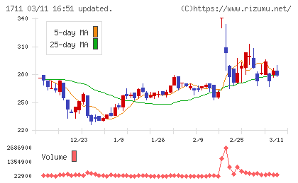ＳＤＳホールディングスチャート