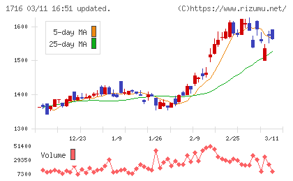 第一カッター興業チャート