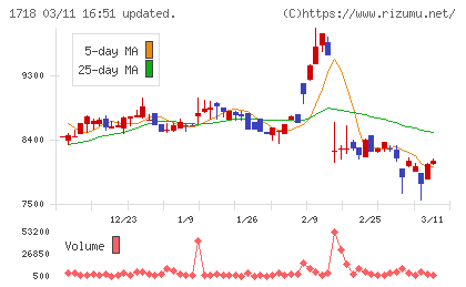 美樹工業チャート