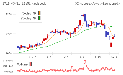 安藤ハザマチャート