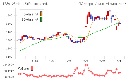 東急建設チャート