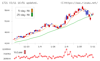 コムシスホールディングスチャート