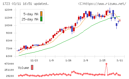 日本電技チャート