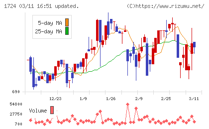 シンクレイヤチャート