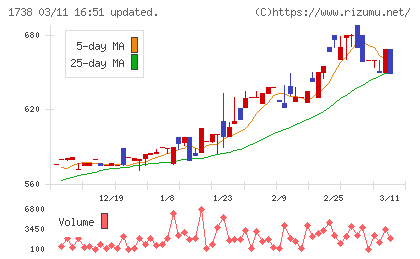 ＮＩＴＴＯＨチャート