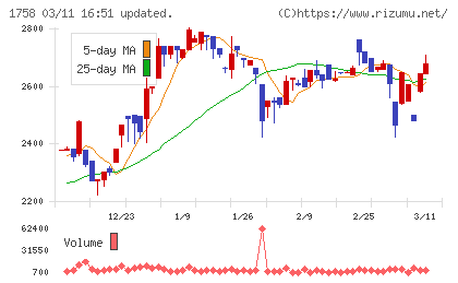 太洋基礎工業チャート