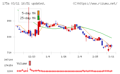 Ｗｉｌｌ　Ｓｍａｒｔチャート