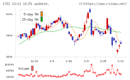 高松コンストラクショングループチャート