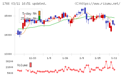 東建コーポレーションチャート