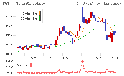 ソネックチャート
