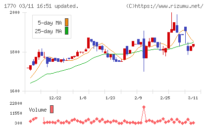 藤田エンジニアリングチャート