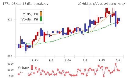 日本乾溜工業チャート