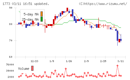 ＹＴＬチャート