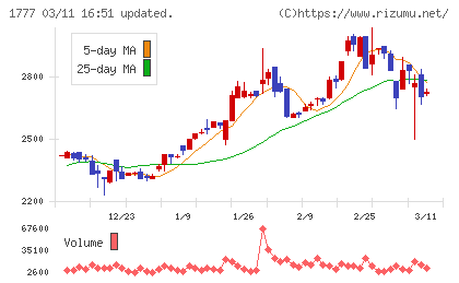 川崎設備工業チャート