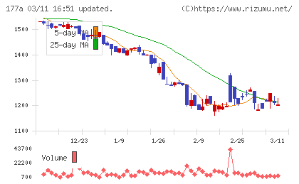 コージンバイオチャート