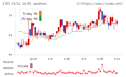 ｆａｎｔａｓｉｓｔａチャート