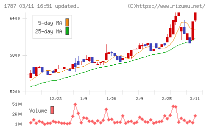 ナカボーテックチャート