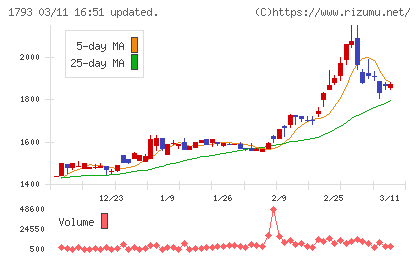 大本組チャート