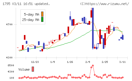 マサルチャート