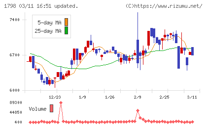 守谷商会チャート