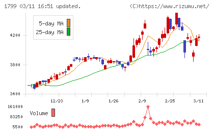 第一建設工業チャート