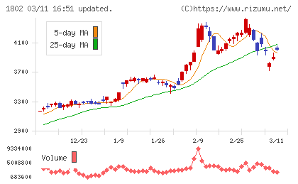 大林組チャート