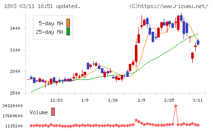 清水建設チャート