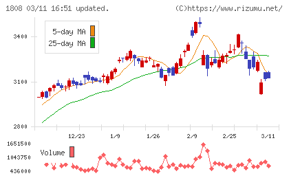 長谷工コーポレーションチャート