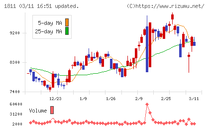 錢高組チャート