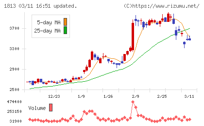 不動テトラチャート