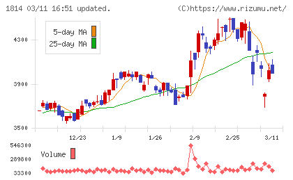 大末建設チャート