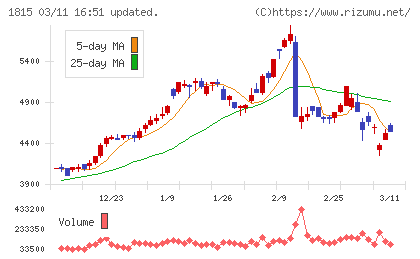 鉄建建設チャート