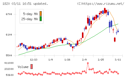 西松建設チャート