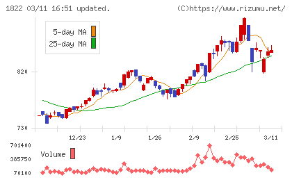 大豊建設チャート