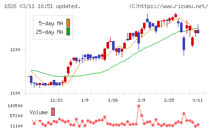 佐田建設チャート