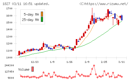 ナカノフドー建設チャート