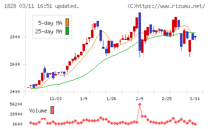 田辺工業チャート