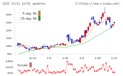 北海電工チャート