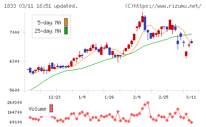 奥村組チャート