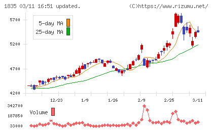 東鉄工業チャート