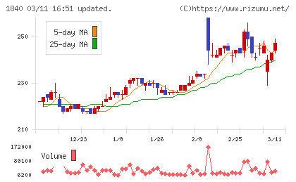 土屋ホールディングスチャート