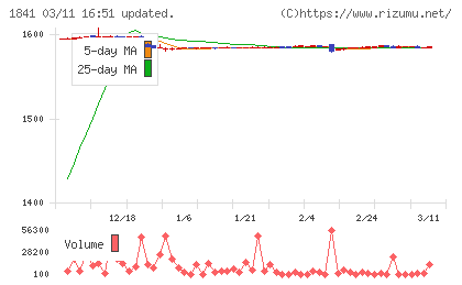 サンユー建設チャート